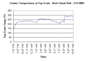 Graph of cooker temperature at top grate