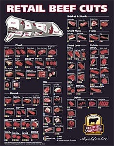 Beef Chart Print