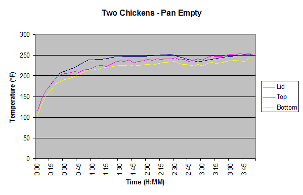 Temperature graph of empty pan test