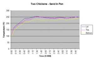 Temperature graph of sand pan test
