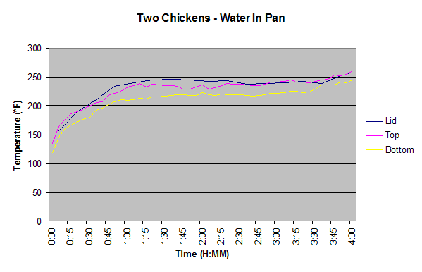 Temperature graph of water pan test