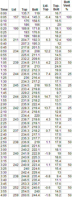 Data table for water pan test
