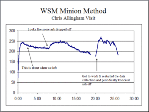 Temperature curve for my Minion Method demonstration