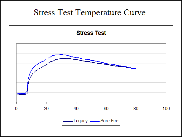 Kingsford stress test temperature curve