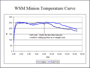 WSM Minion Method temperature curve