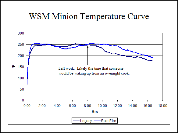 WSM Minion Method temperature curve