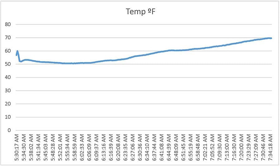 Graph of cooker temps during cold smoking