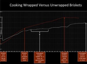 Cooking Wrapped Versus Unwrapped Briskets